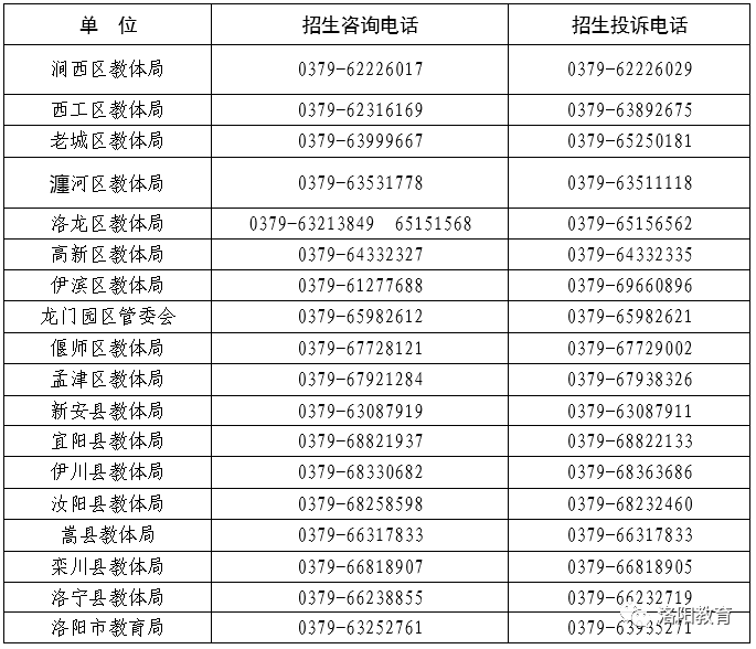 洛阳各县区招生办电话(图1)